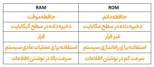 فرق ram و rom