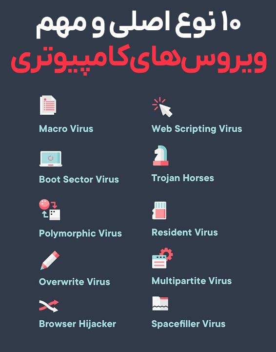 انواع ویروس کامپیوتری