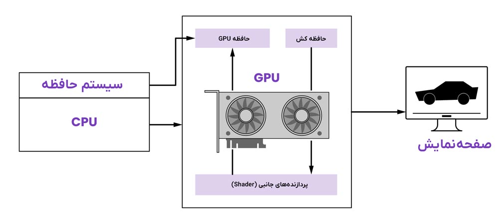 نحوه عملکرد GPU در کامپیوتر