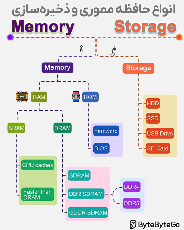 مقایسه انواع حافظه (Memory) و فضای ذخیره‌سازی (Storage)