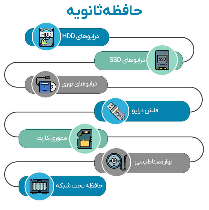 انواع حافظه ثانویه