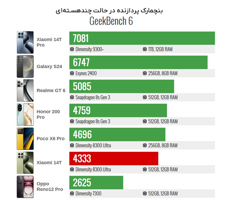 عملکرد شیائومی 14 تی پرو