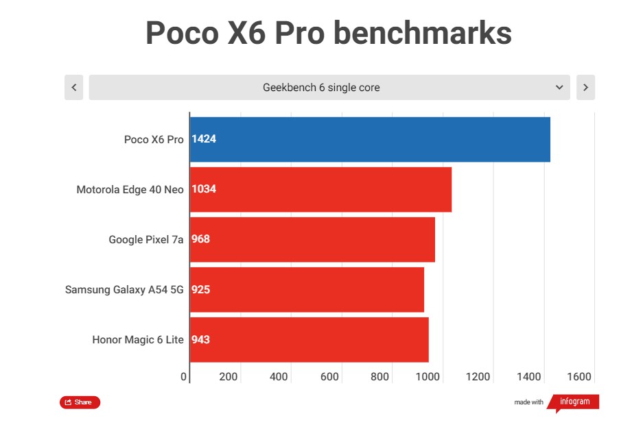 Poco X6 Pro benchmarks