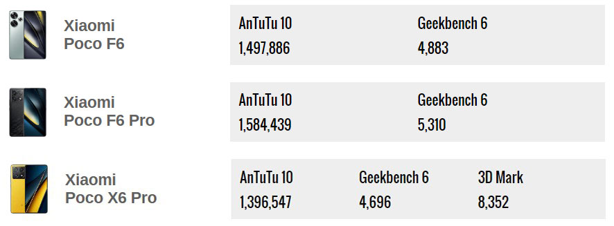 مقایسه بنچمارک عملکردهای Poco X6 Pro با Poco F6 شیائومی