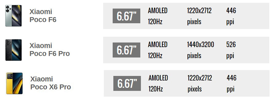 مقایسه نمایشگر Poco X6 Pro با Poco F6 شیائومی