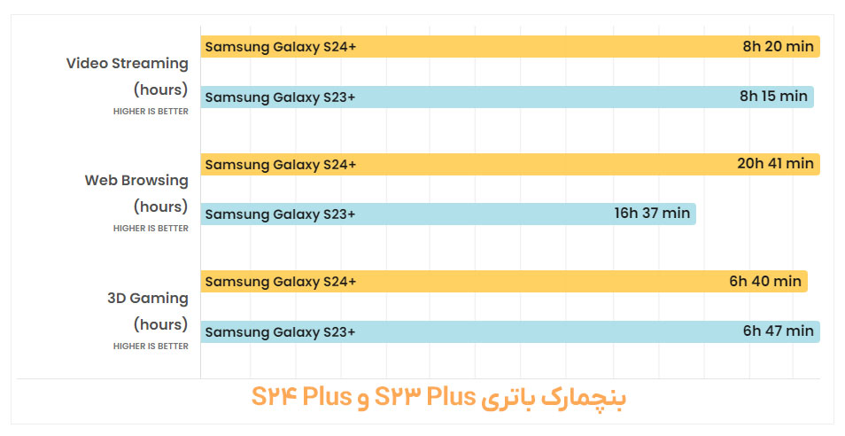 بنچمارک عمر باتری +S23 و +S24