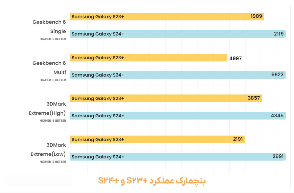 مقیسه نرم‌افزار و نحوه عملکرد +S23 و +S24
