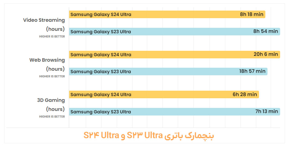 مقایسه عمر باتری S23 Ultra و S24 Ultra 