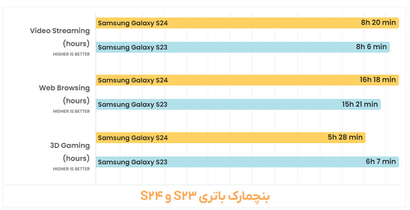 مقایسه عمر باتری S23 و S24