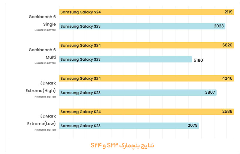 مقایسه بنچمارک نرم‌افزار و عملکرد S23 و S24
