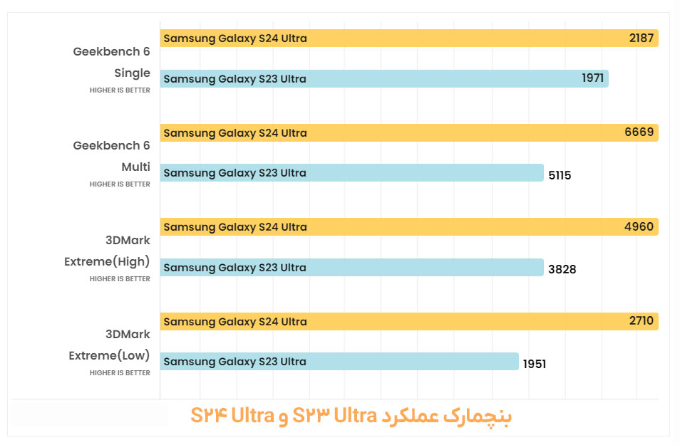 مقایسه نرم‌افزار و قدرت عملکرد S23 Ultra و S24 Ultra 