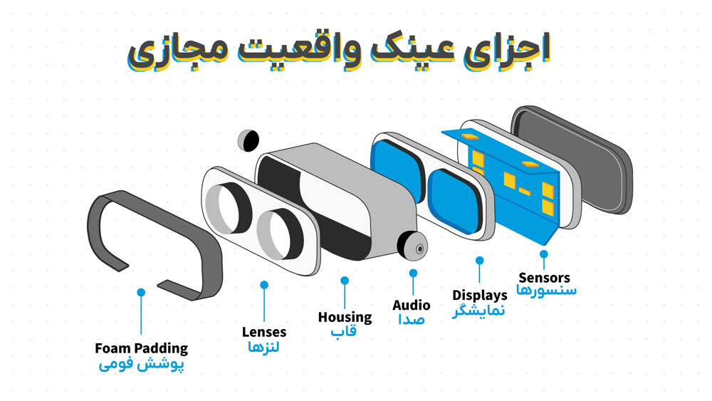 اجزای عینک واقعیت مجازی