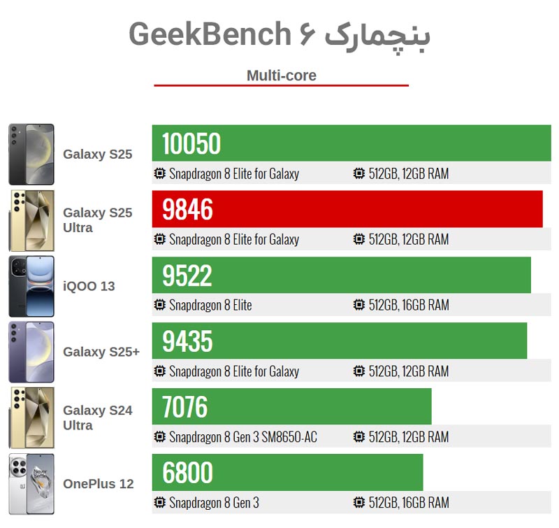 بنچمارک عملکرد گلکسی اس 25 اولترا