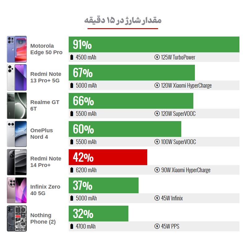 بنچمارک سرعت شارژ +Redmi Note 14 Pro