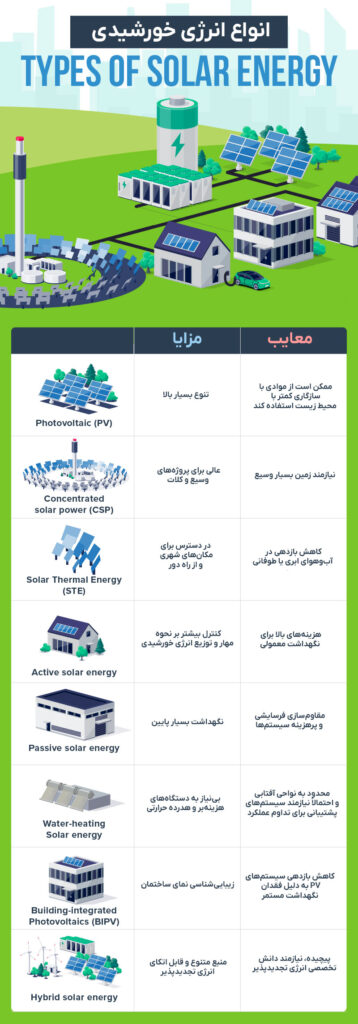 انواع فناوری‌های انرژی خورشیدی