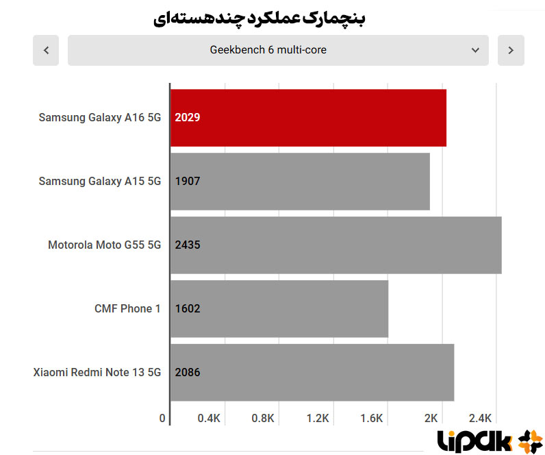 بنچمارک عملکرد گلکسی A16